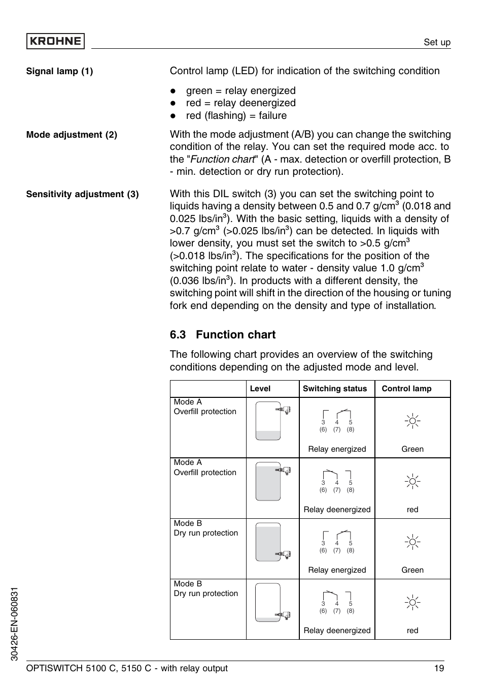 3 function chart, Green = relay energized, Red = relay deenergized | KROHNE OPTISWITCH 5100C Relay EN User Manual | Page 19 / 32