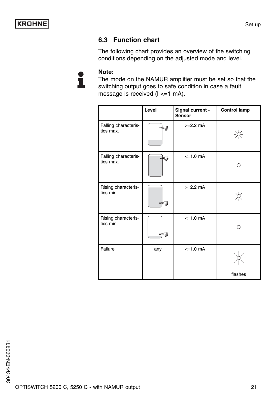 3 function chart | KROHNE OPTISWITCH 5200C Namur EN User Manual | Page 21 / 36