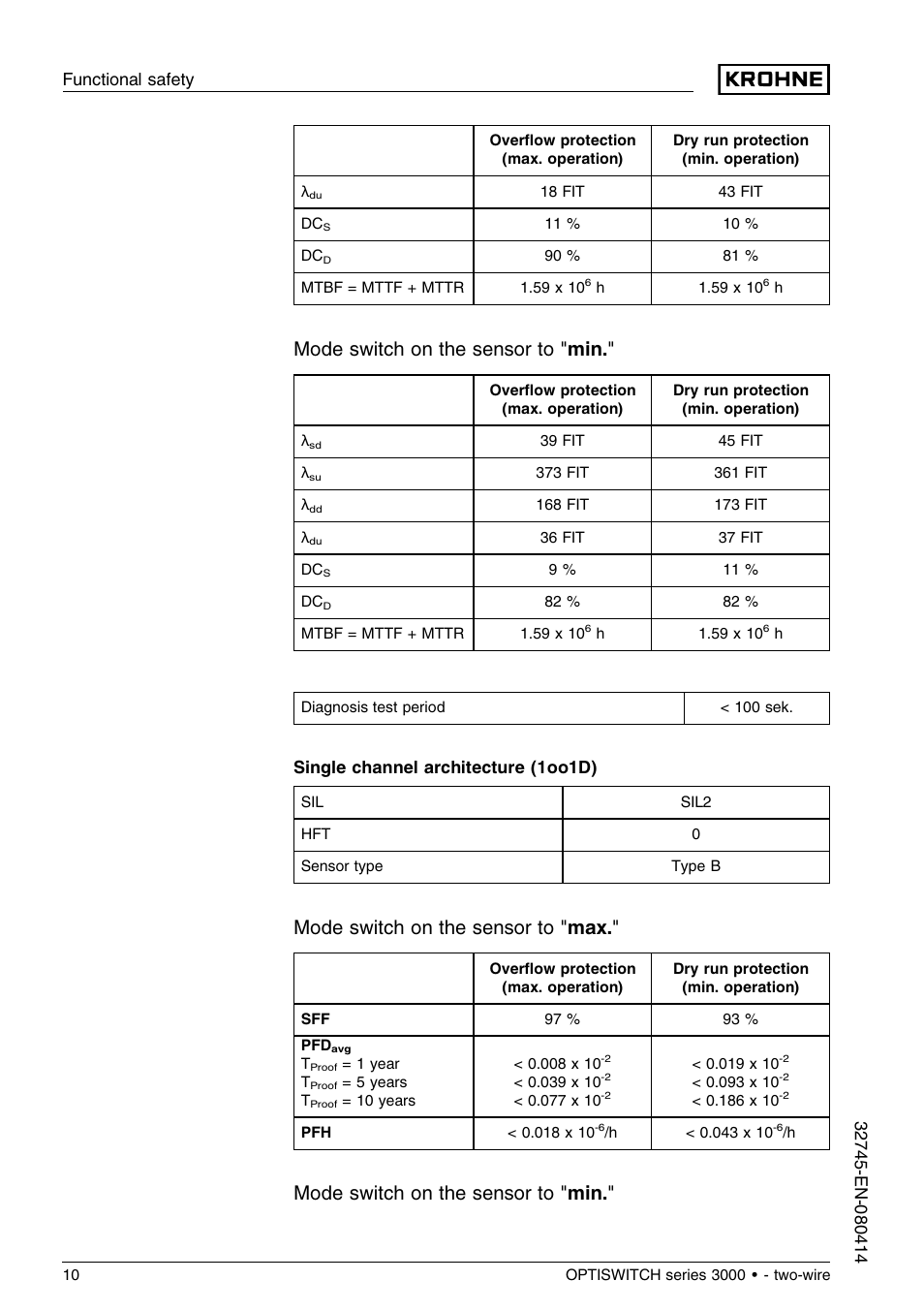 Mode switch on the sensor to " min, Mode switch on the sensor to " max, Single channel architecture (1oo1d) | KROHNE OPTISWITCH 3x00C 2wire SIL EN User Manual | Page 10 / 24
