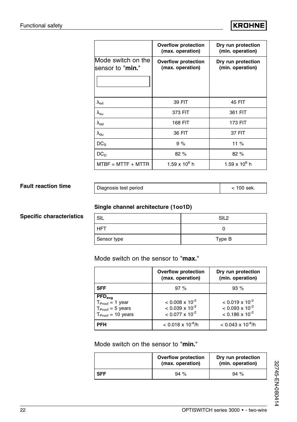 Mode switch on the sensor to " min, Mode switch on the sensor to " max, Single channel architecture (1oo1d) | Fault reaction time speciﬁc characteristics | KROHNE OPTISWITCH 3x00C 2wire SIL EN User Manual | Page 22 / 24
