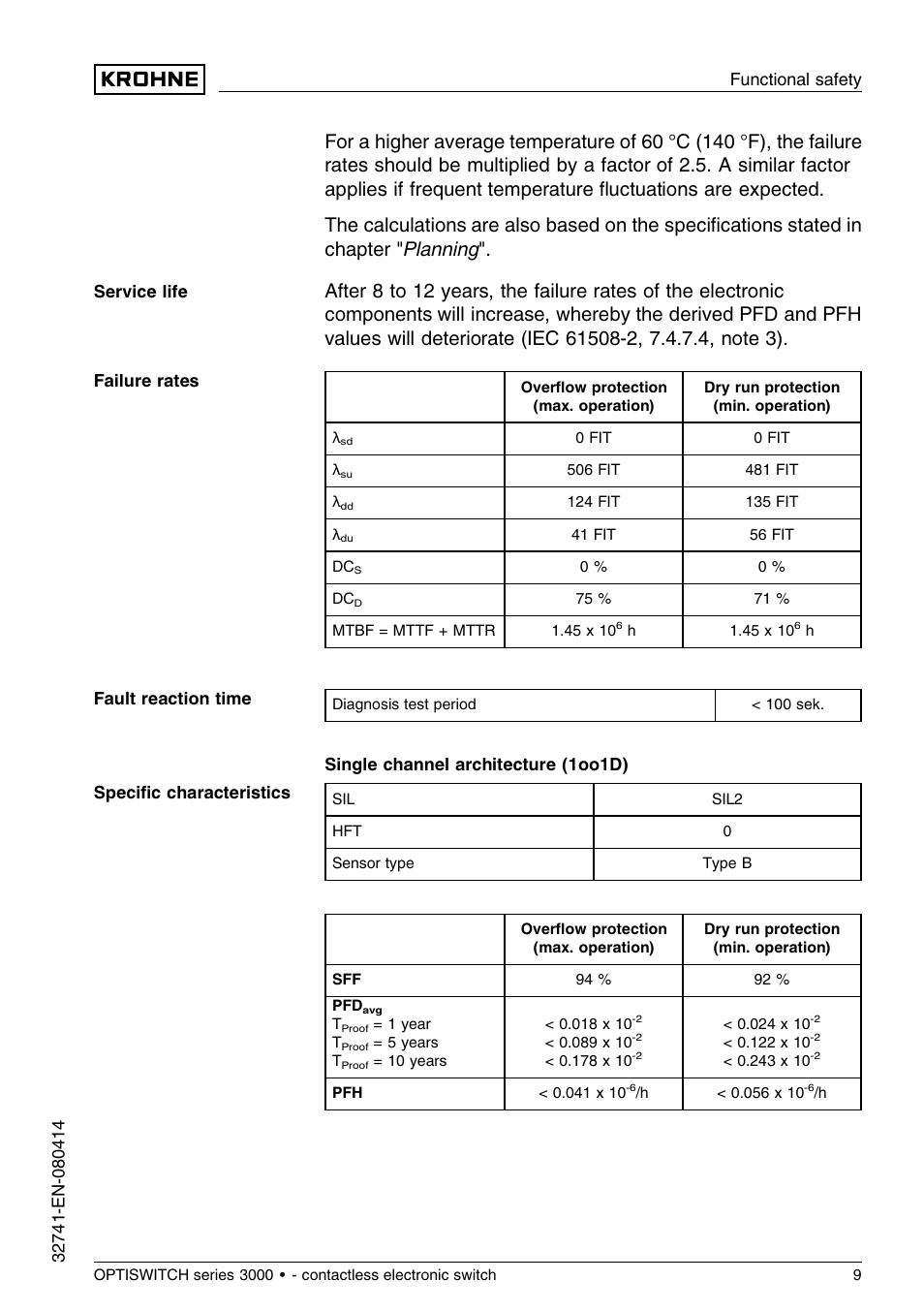 Single channel architecture (1oo1d) | KROHNE OPTISWITCH 3x00C Contactless SIL EN User Manual | Page 9 / 12