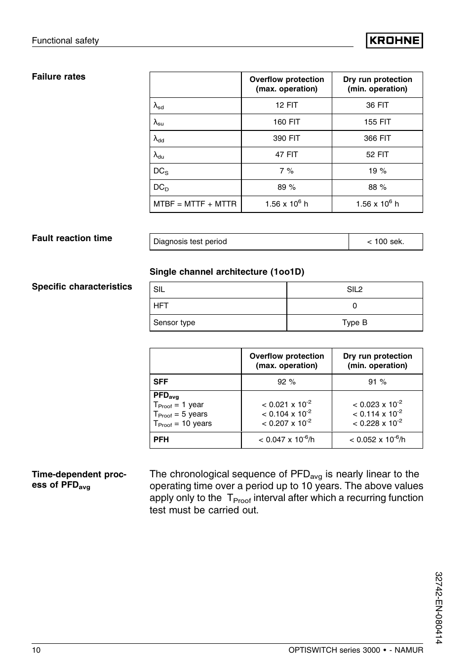 The chronological sequence of pfd, Single channel architecture (1oo1d) | KROHNE OPTISWITCH 3x00C NAMUR SIL EN User Manual | Page 10 / 12