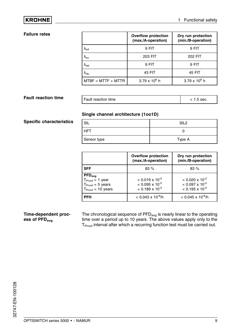 Single channel architecture (1oo1d), The chronological sequence of pfd | KROHNE OPTISWITCH 5xx0C NAMUR SIL EN User Manual | Page 9 / 12