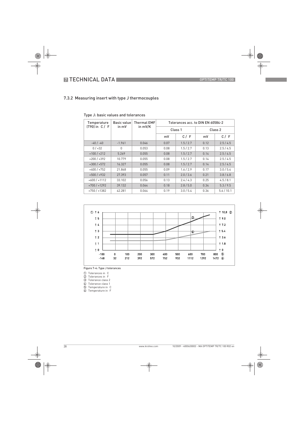 Technical data | KROHNE OPTITEMP TR 100-TC 100 EN User Manual | Page 28 / 37