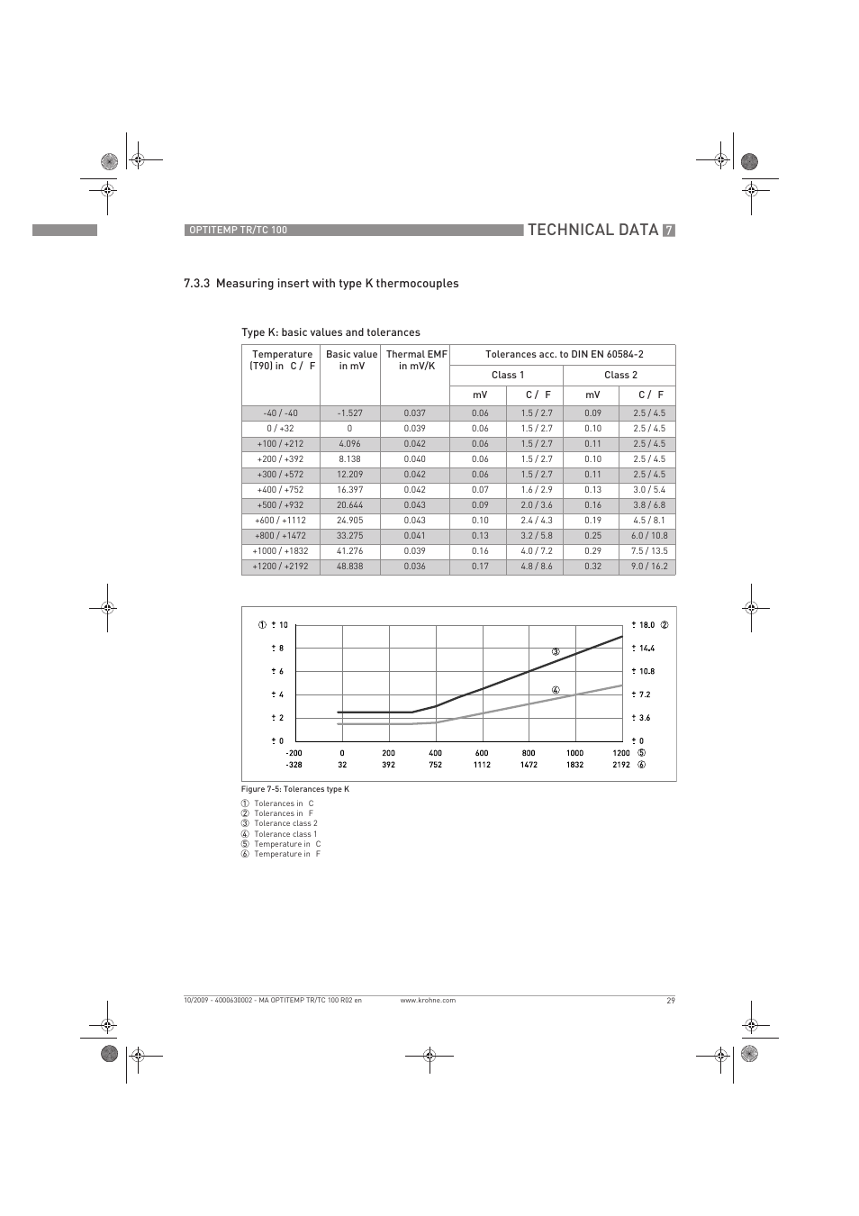 Technical data | KROHNE OPTITEMP TR 100-TC 100 EN User Manual | Page 29 / 37