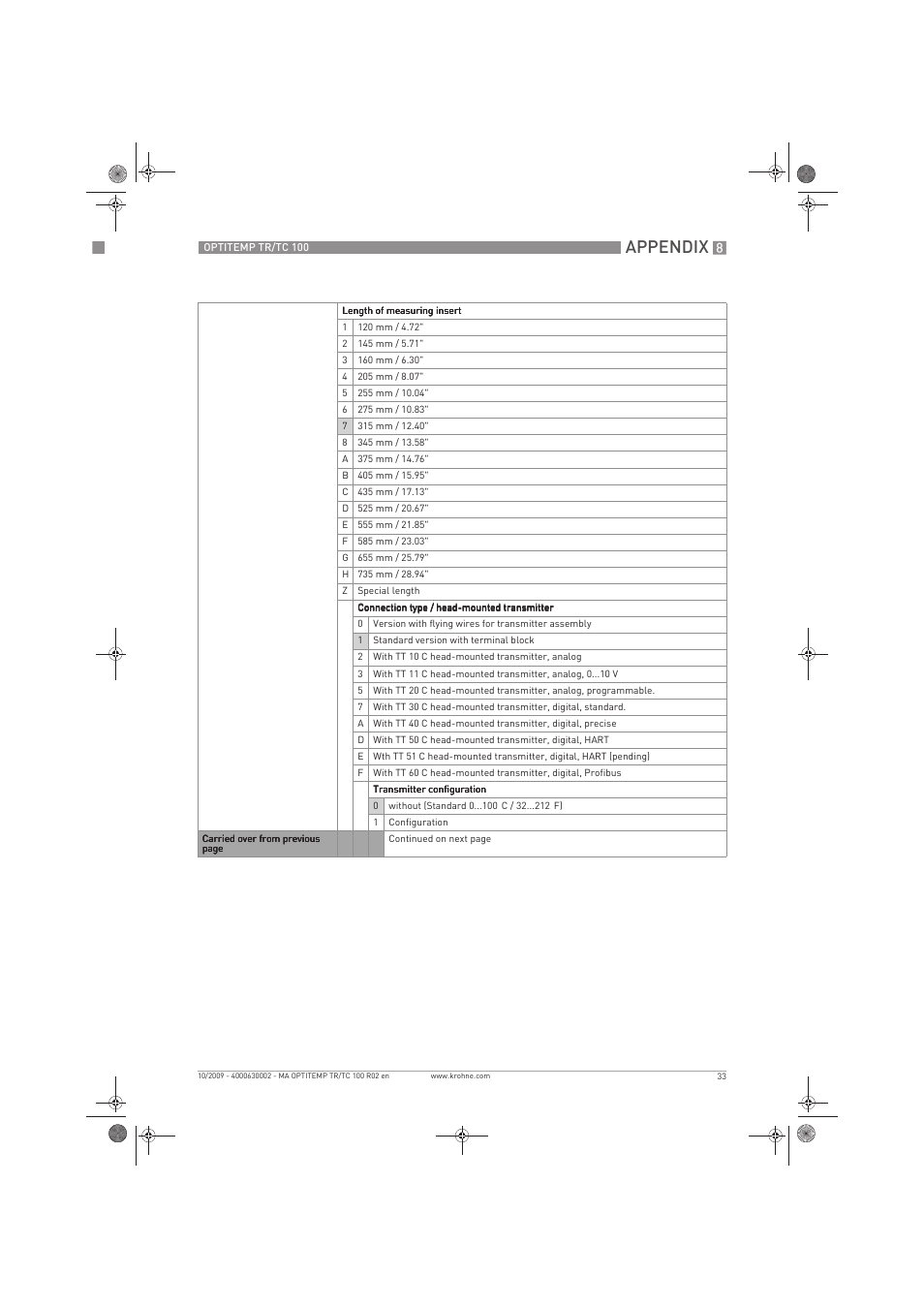 Appendix | KROHNE OPTITEMP TR 100-TC 100 EN User Manual | Page 33 / 37