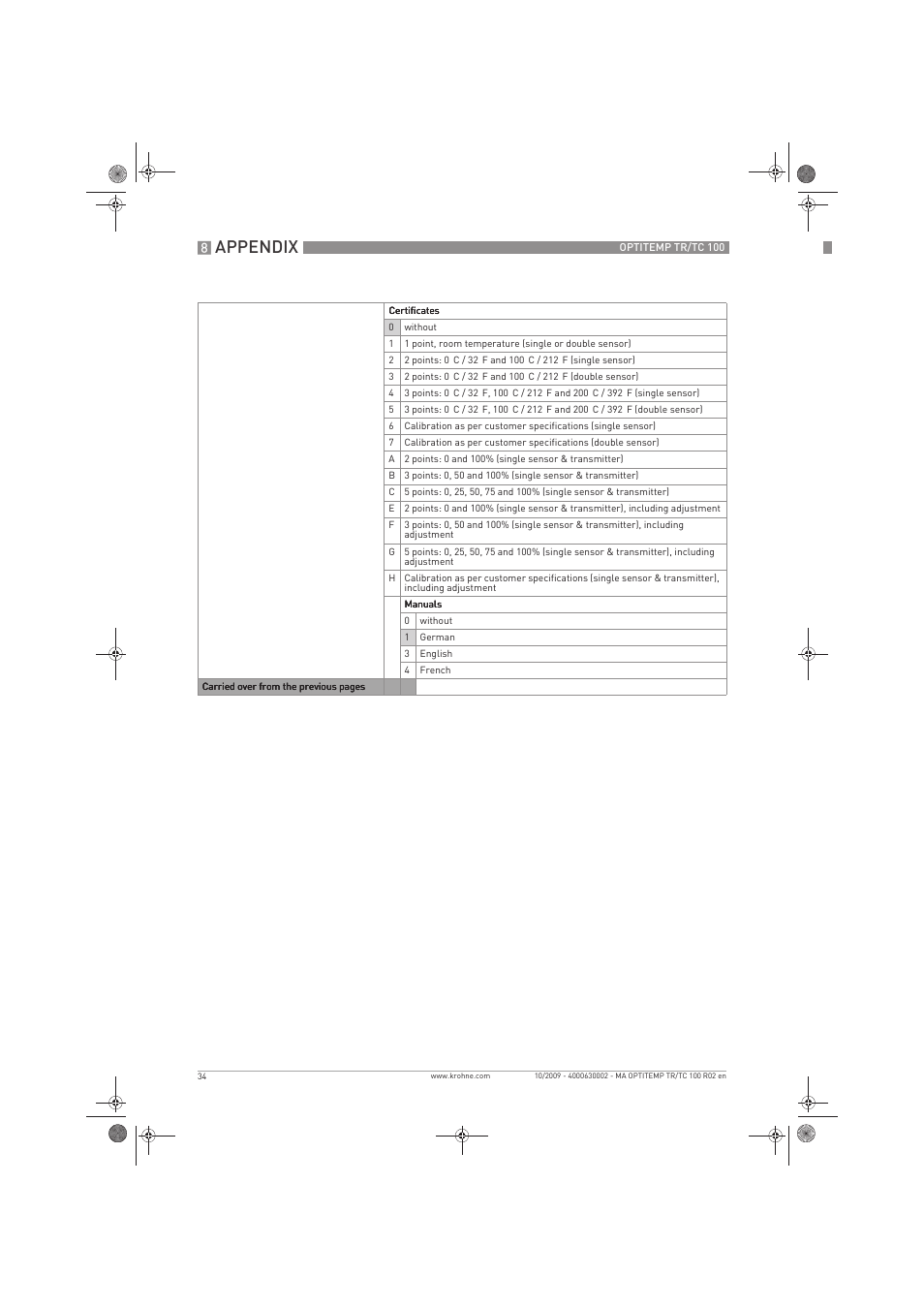 Appendix | KROHNE OPTITEMP TR 100-TC 100 EN User Manual | Page 34 / 37