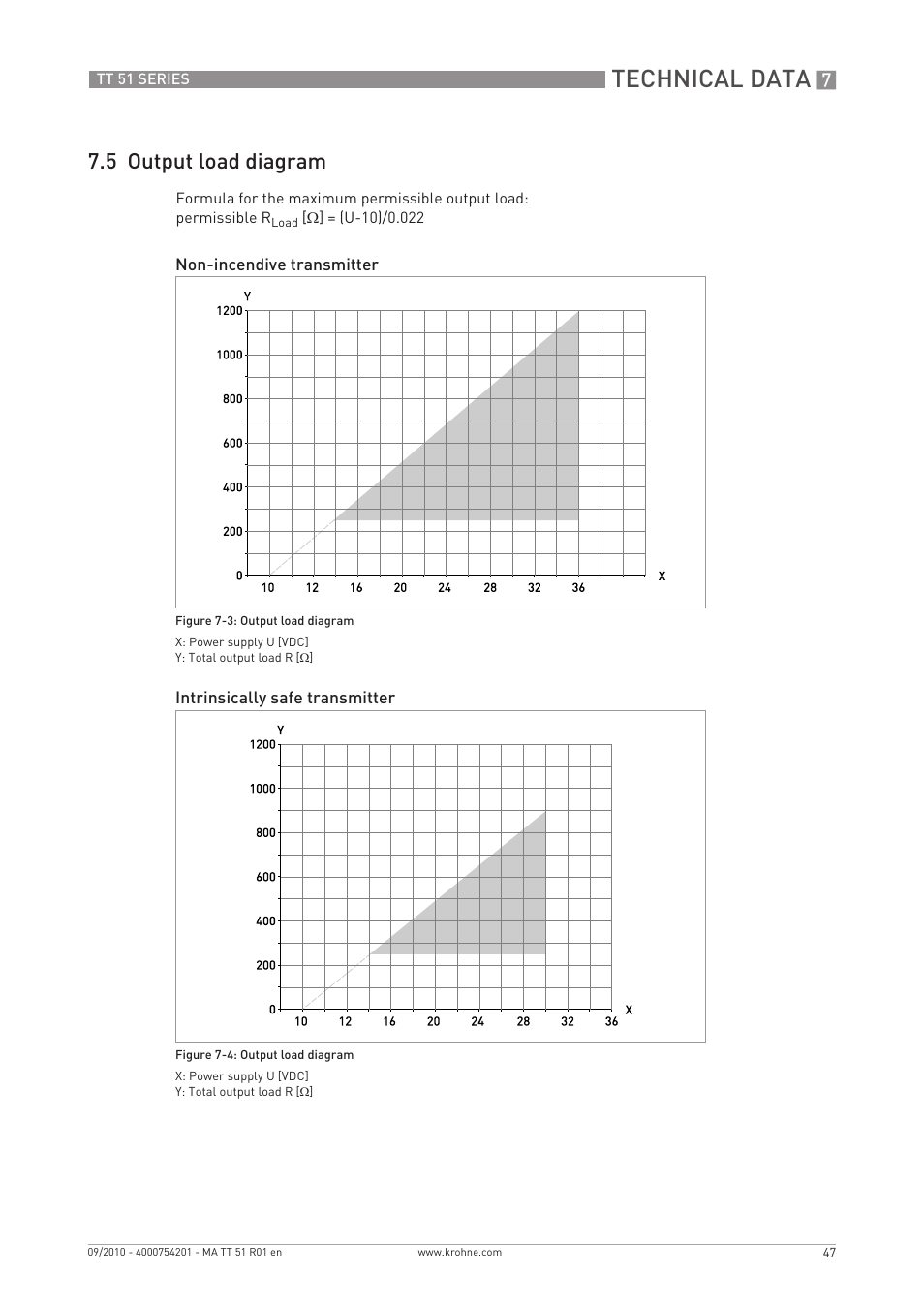 Technical data, 5 output load diagram | KROHNE OPTITEMP TT 51 EN User Manual | Page 47 / 52