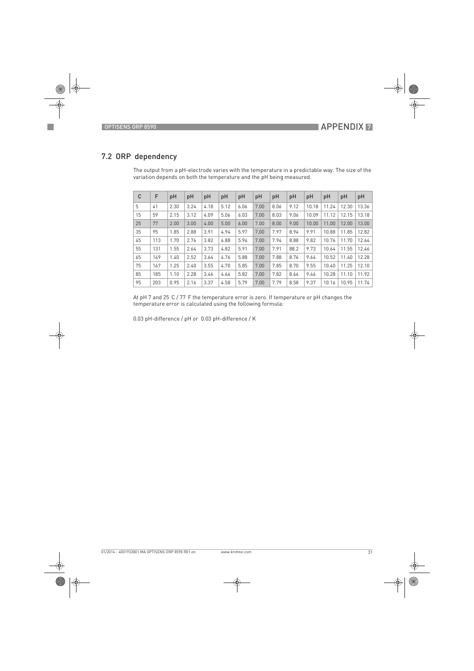 Appendix, 2 orp dependency | KROHNE OPTISENS ORP 8590 EN User Manual | Page 31 / 32