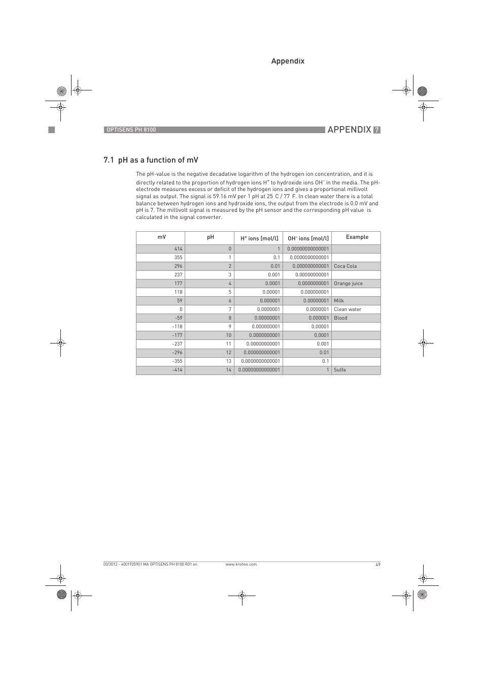 Appendix, Appendix 7.1 ph as a function of mv | KROHNE OPTISENS PH 8100 EN User Manual | Page 49 / 52