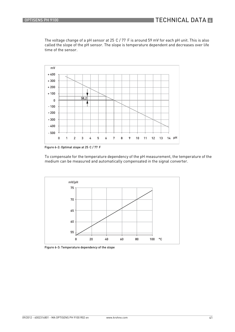 Technical data | KROHNE OPTISENS PH 9100 EN User Manual | Page 41 / 48