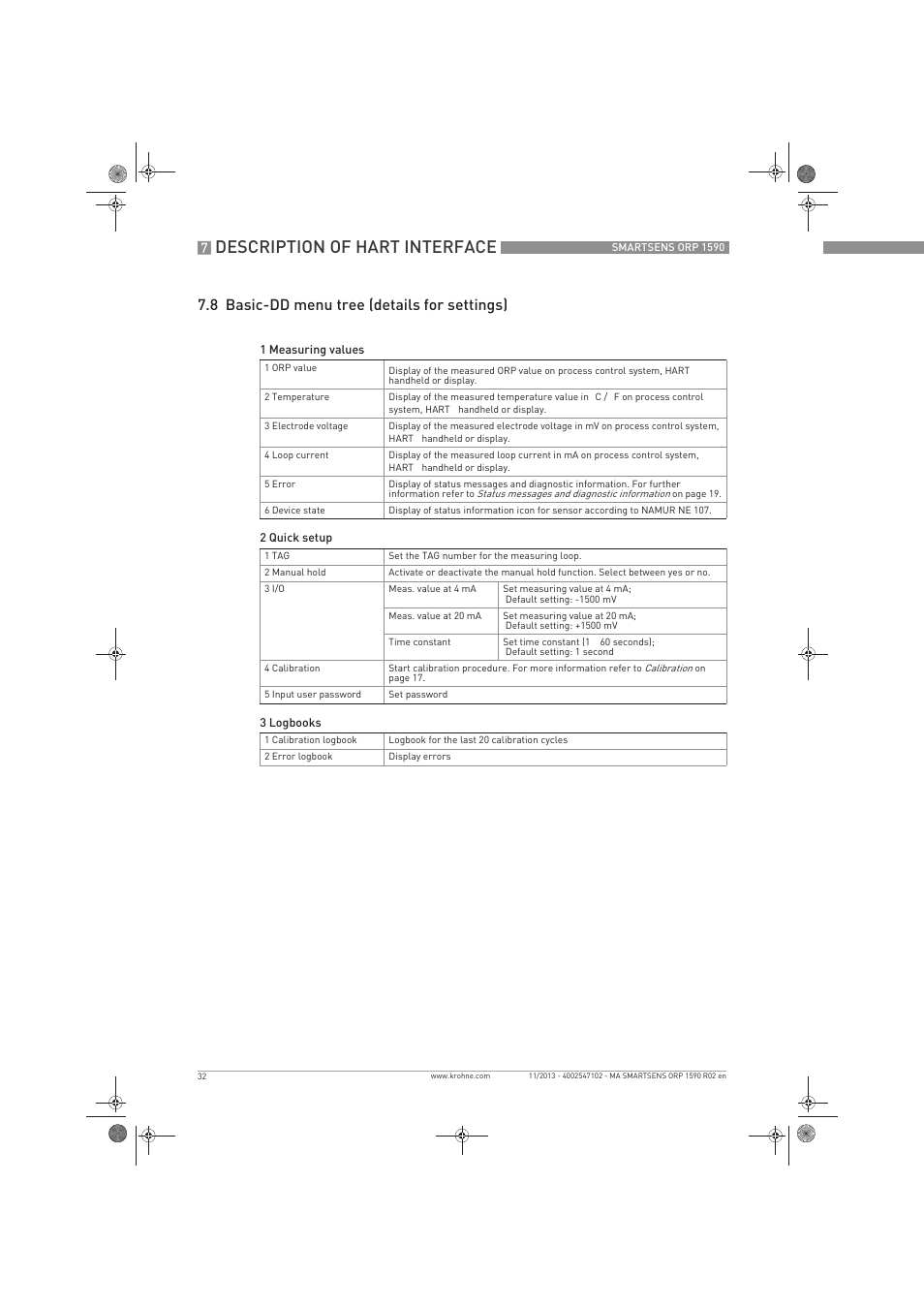 Description of hart interface, 8 basic-dd menu tree (details for settings) | KROHNE SMARTSENS ORP 1590 EN User Manual | Page 32 / 36