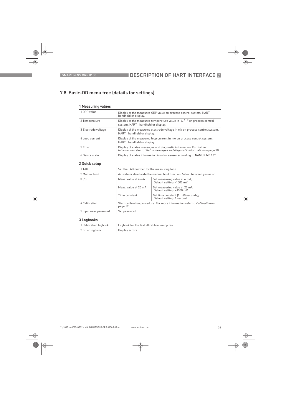 Description of hart interface, 8 basic-dd menu tree (details for settings) | KROHNE SMARTSENS ORP 8150 EN User Manual | Page 33 / 36