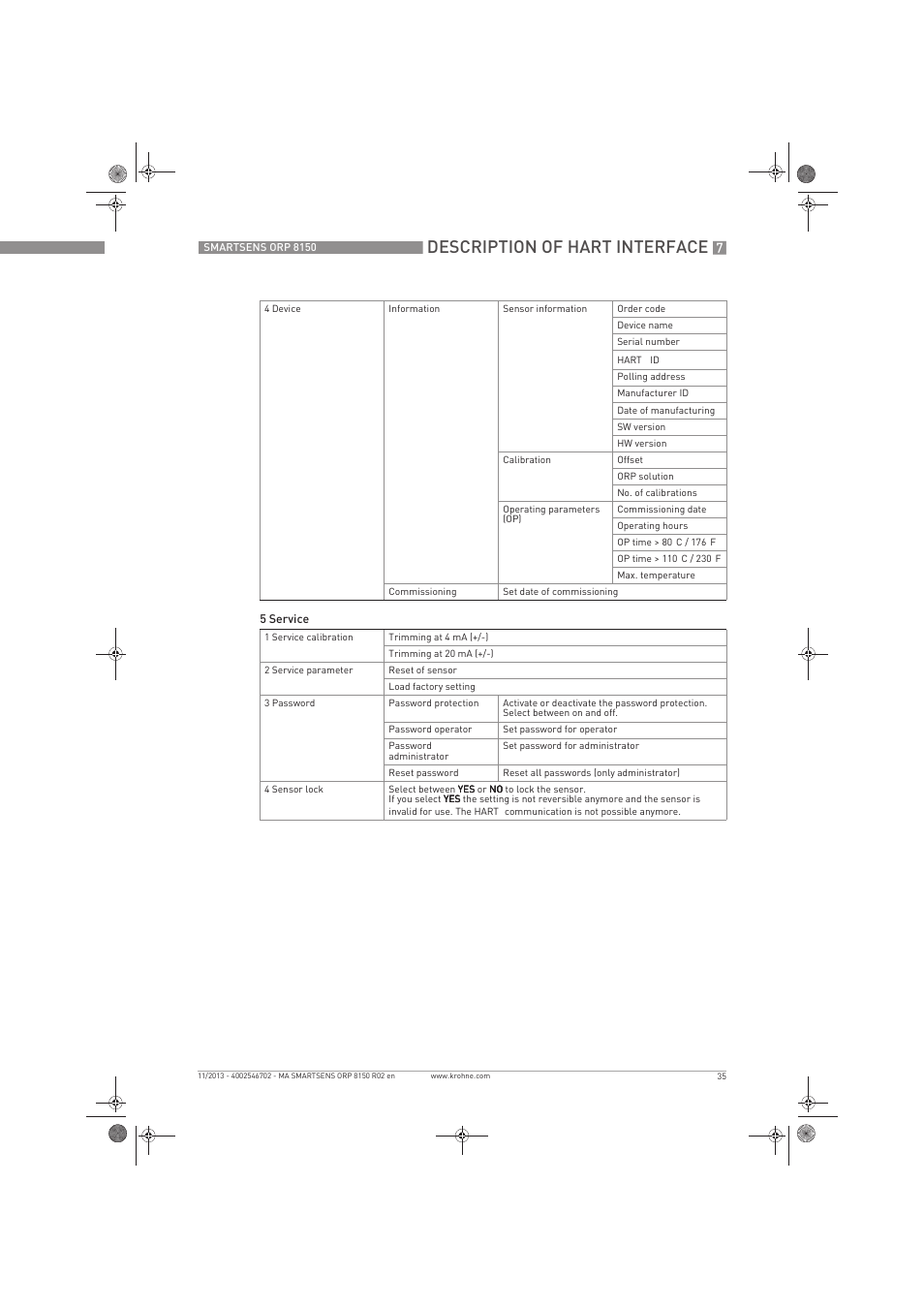 Description of hart interface | KROHNE SMARTSENS ORP 8150 EN User Manual | Page 35 / 36