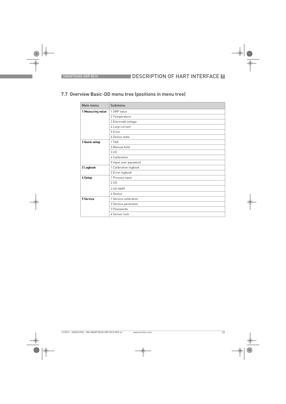 Description of hart interface | KROHNE SMARTSENS ORP 8510 EN User Manual | Page 33 / 40