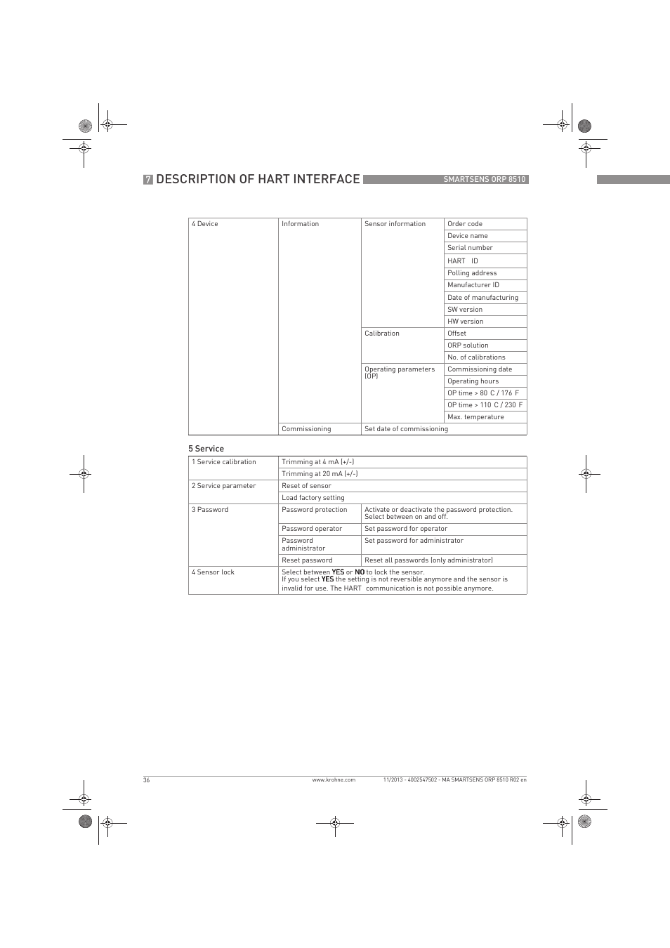 Description of hart interface | KROHNE SMARTSENS ORP 8510 EN User Manual | Page 36 / 40