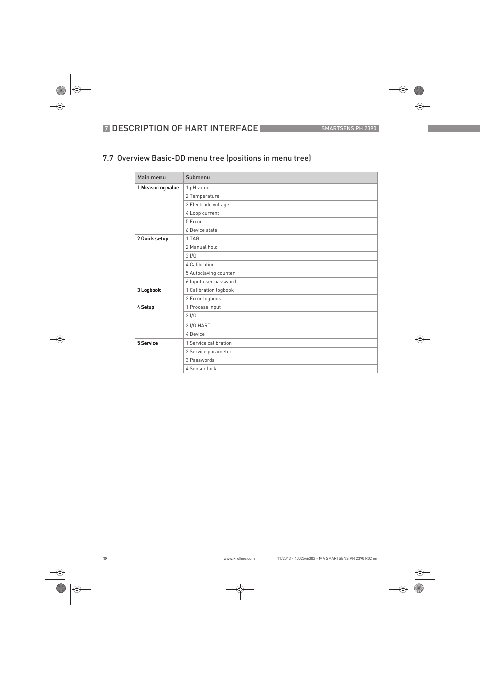 Description of hart interface | KROHNE SMARTSENS PH 2390 EN User Manual | Page 38 / 44