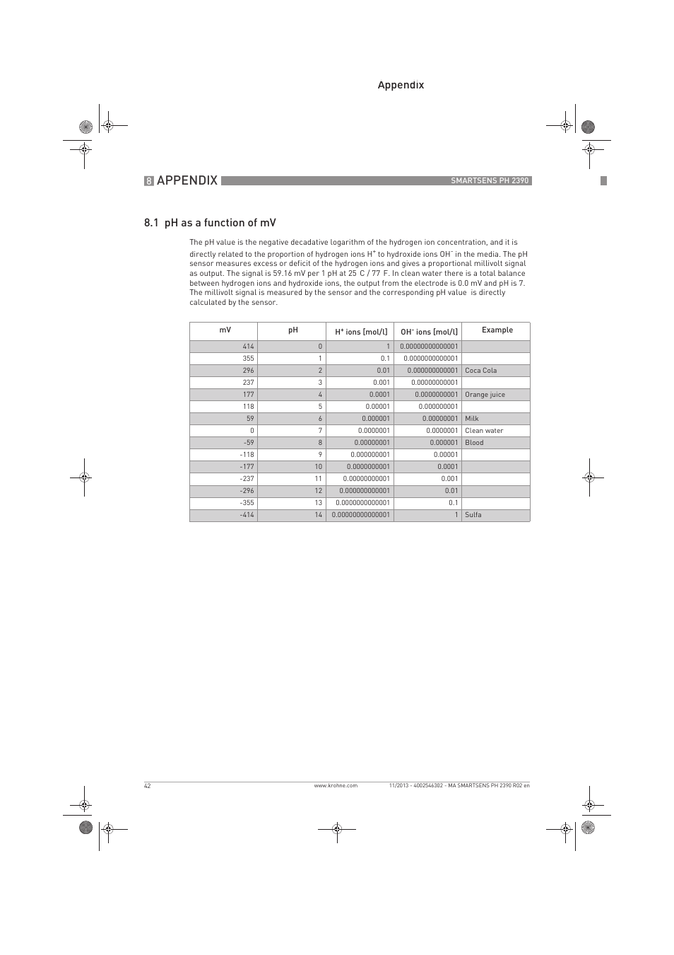 Appendix, Appendix 8.1 ph as a function of mv | KROHNE SMARTSENS PH 2390 EN User Manual | Page 42 / 44