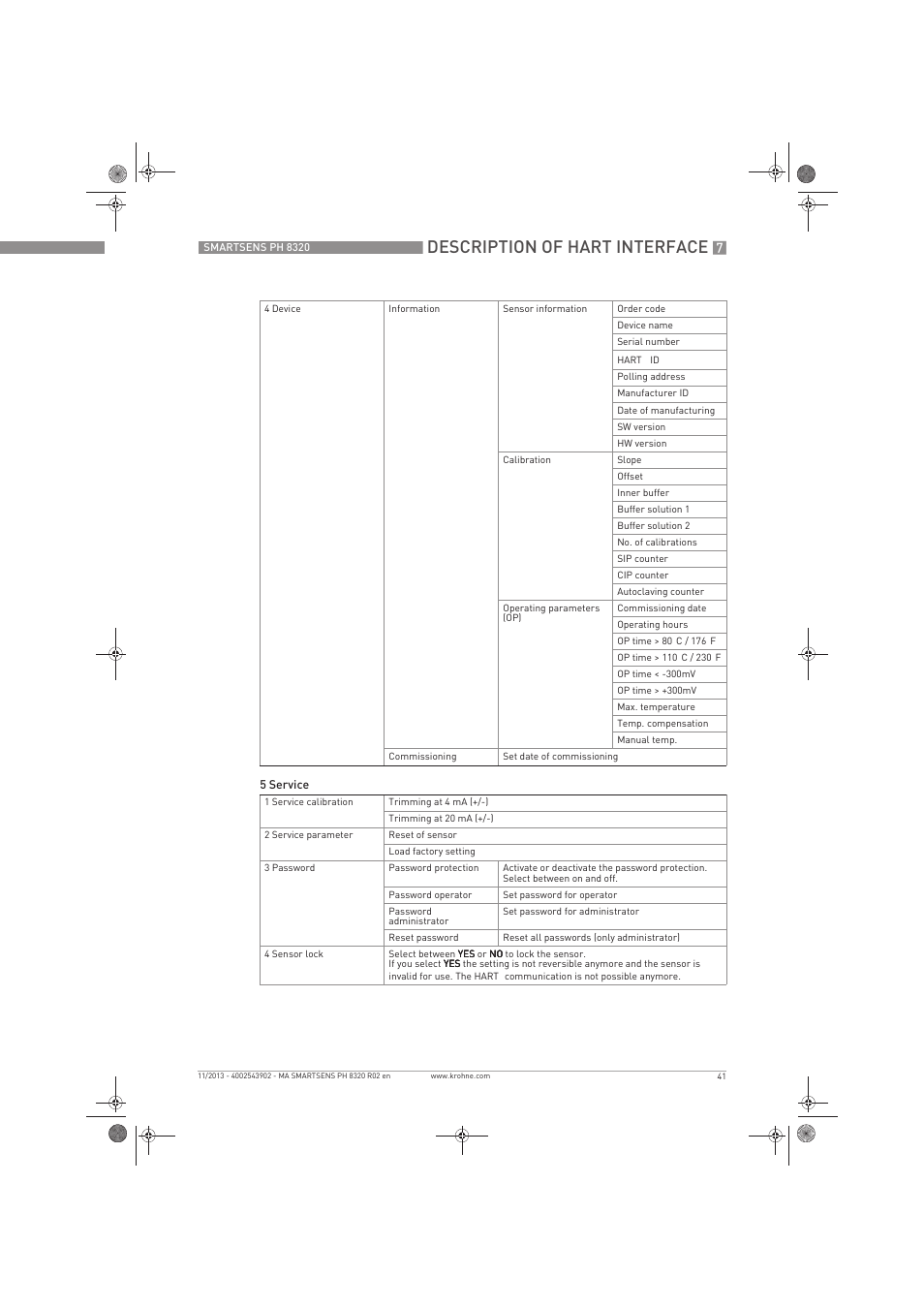 Description of hart interface | KROHNE SMARTSENS PH 8320 EN User Manual | Page 41 / 44