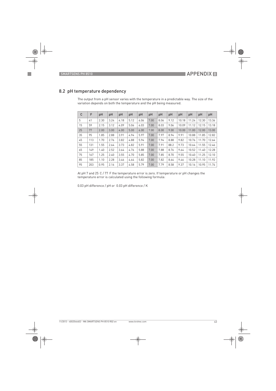 Appendix, 2 ph temperature dependency | KROHNE SMARTSENS PH 8510 EN User Manual | Page 43 / 44