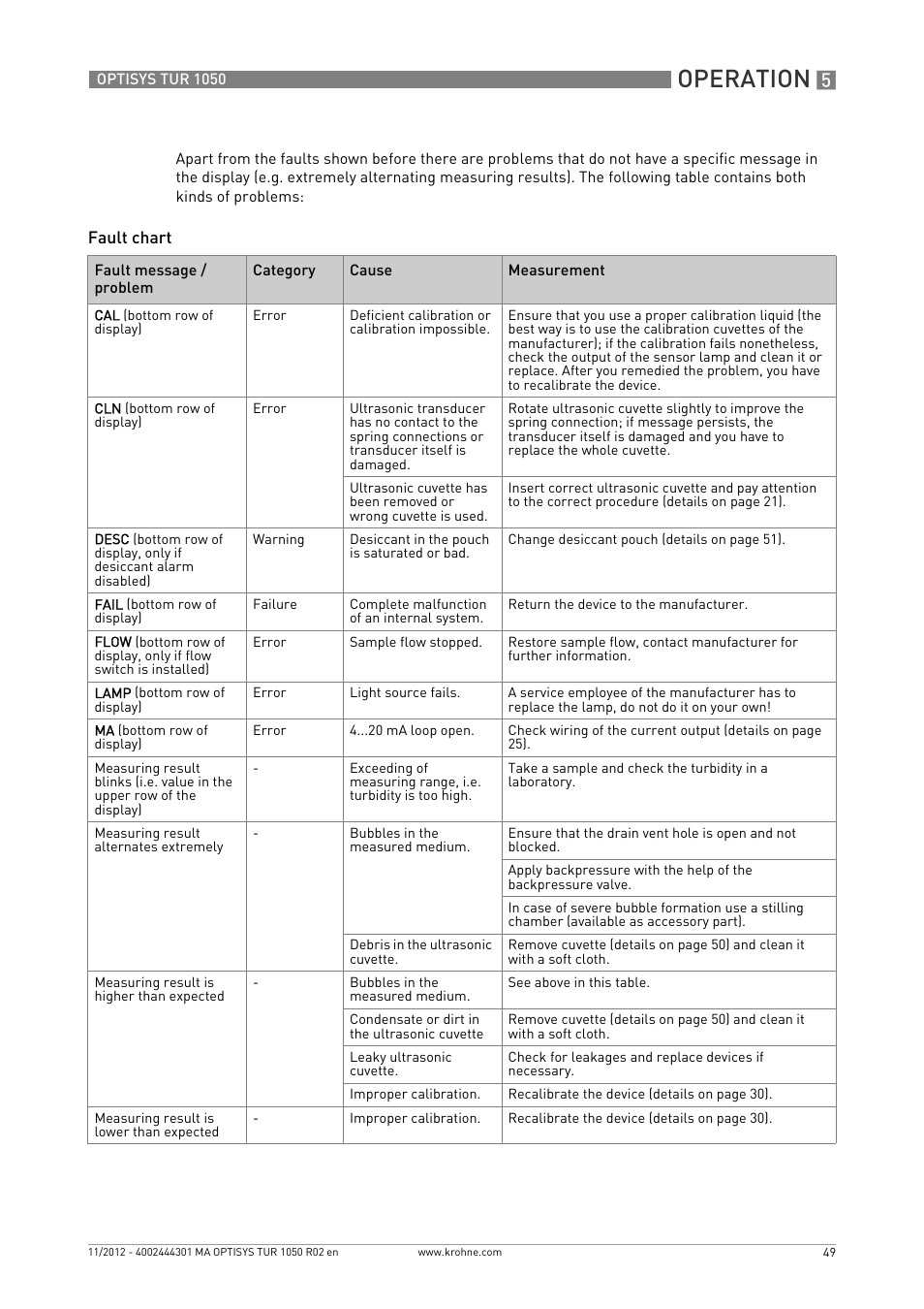 Fault chart, Operation | KROHNE OPTISYS TUR 1050 EN User Manual | Page 49 / 60