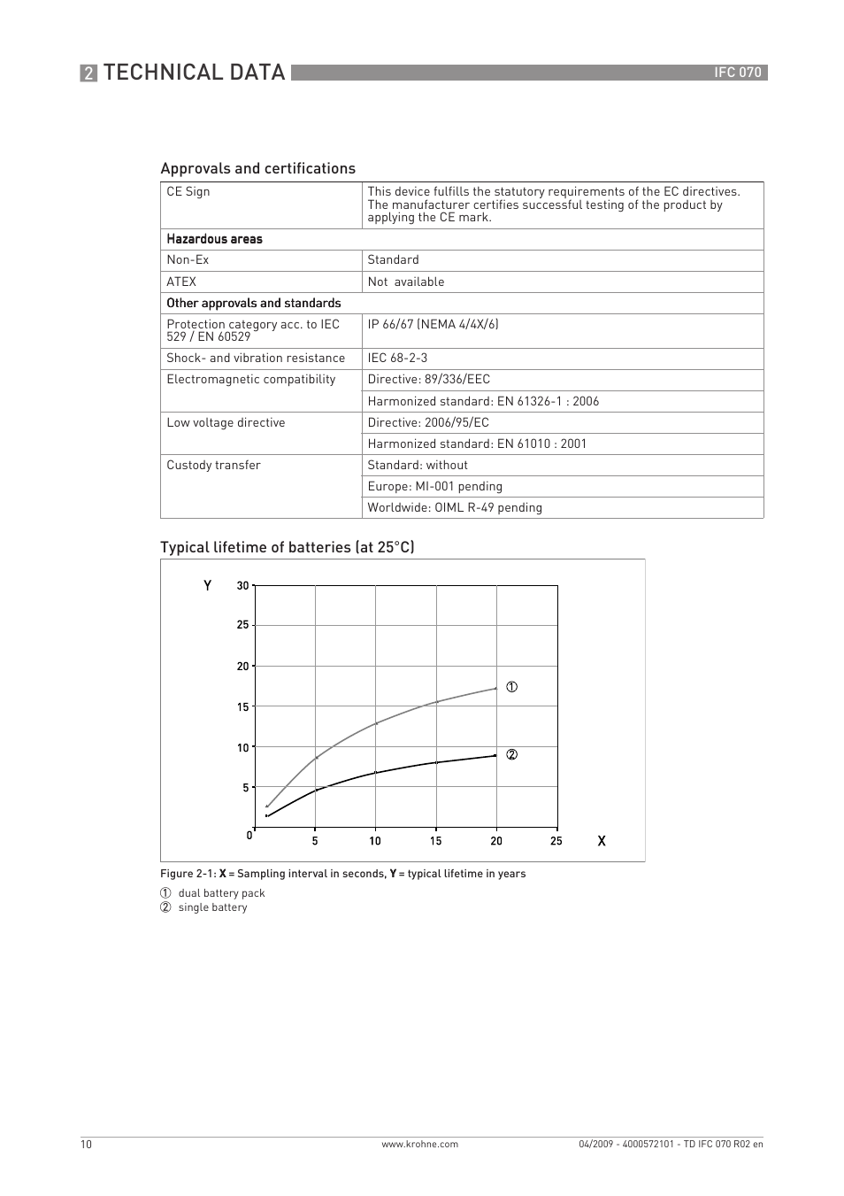 Technical data | KROHNE IFC 070 Converter EN User Manual | Page 10 / 20