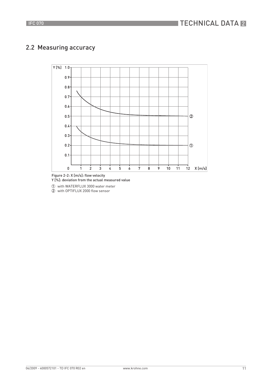 Technical data, 2 measuring accuracy | KROHNE IFC 070 Converter EN User Manual | Page 11 / 20