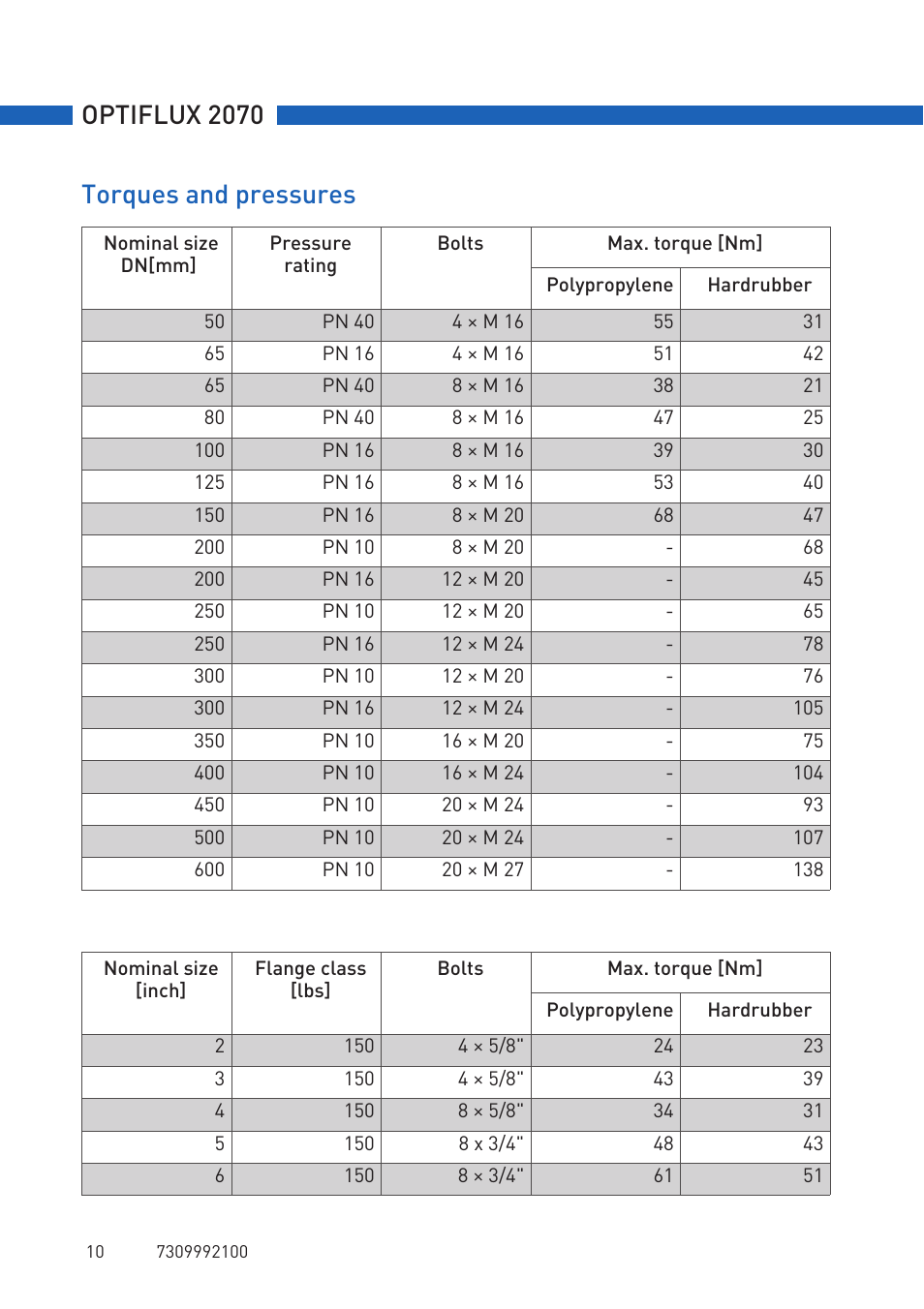 Optiflux 2070, Torques and pressures | KROHNE OPTIFLUX 2070 Quickstart EN User Manual | Page 10 / 20