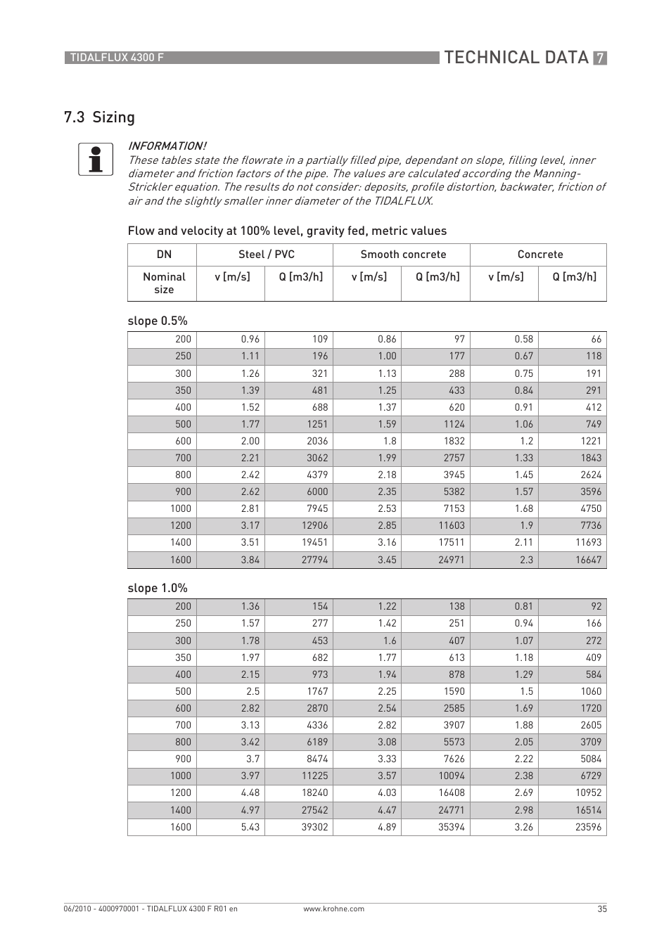 Technical data, 3 sizing | KROHNE TIDALFLUX 4300 F EN User Manual | Page 35 / 40