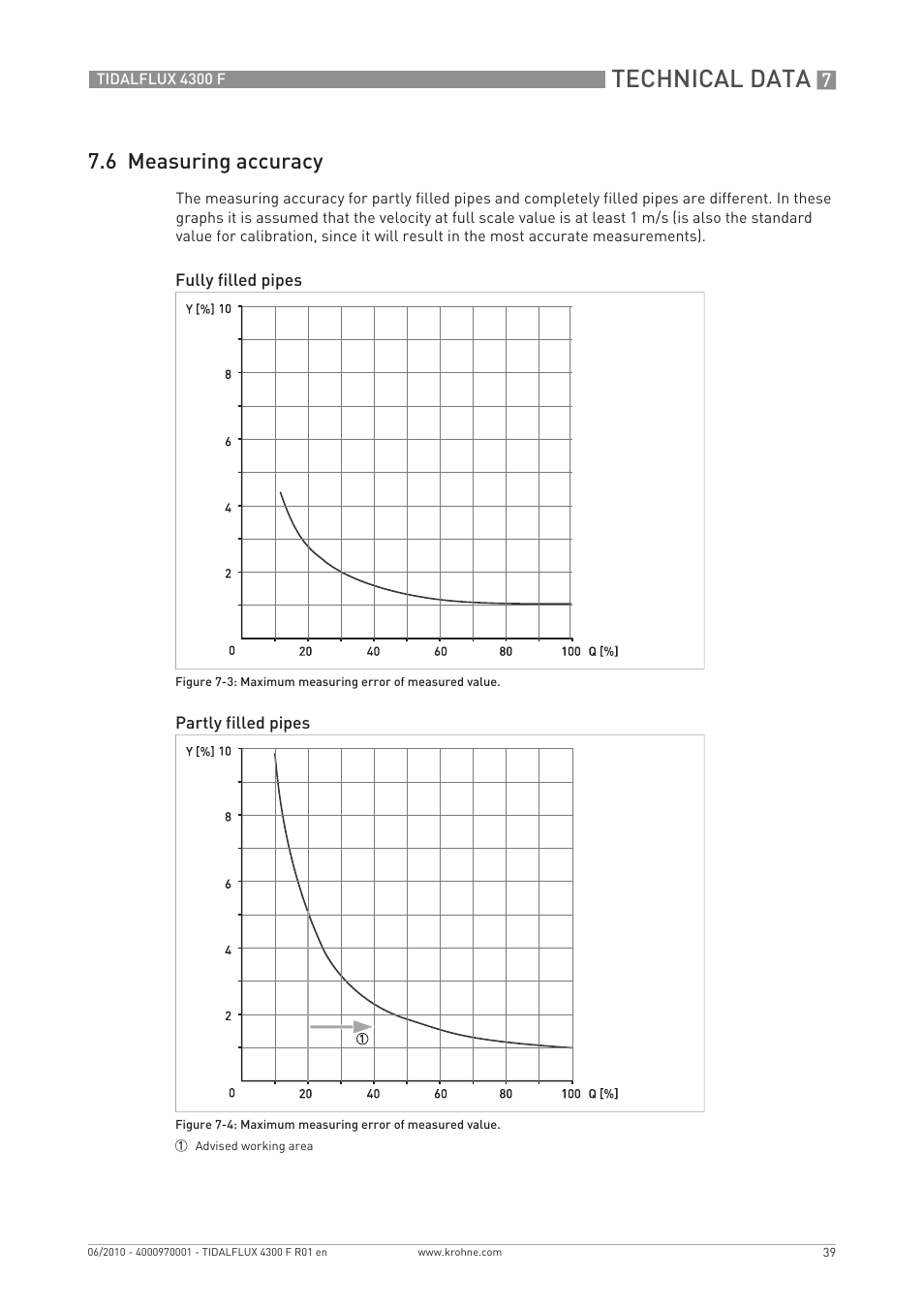 Technical data, 6 measuring accuracy | KROHNE TIDALFLUX 4300 F EN User Manual | Page 39 / 40