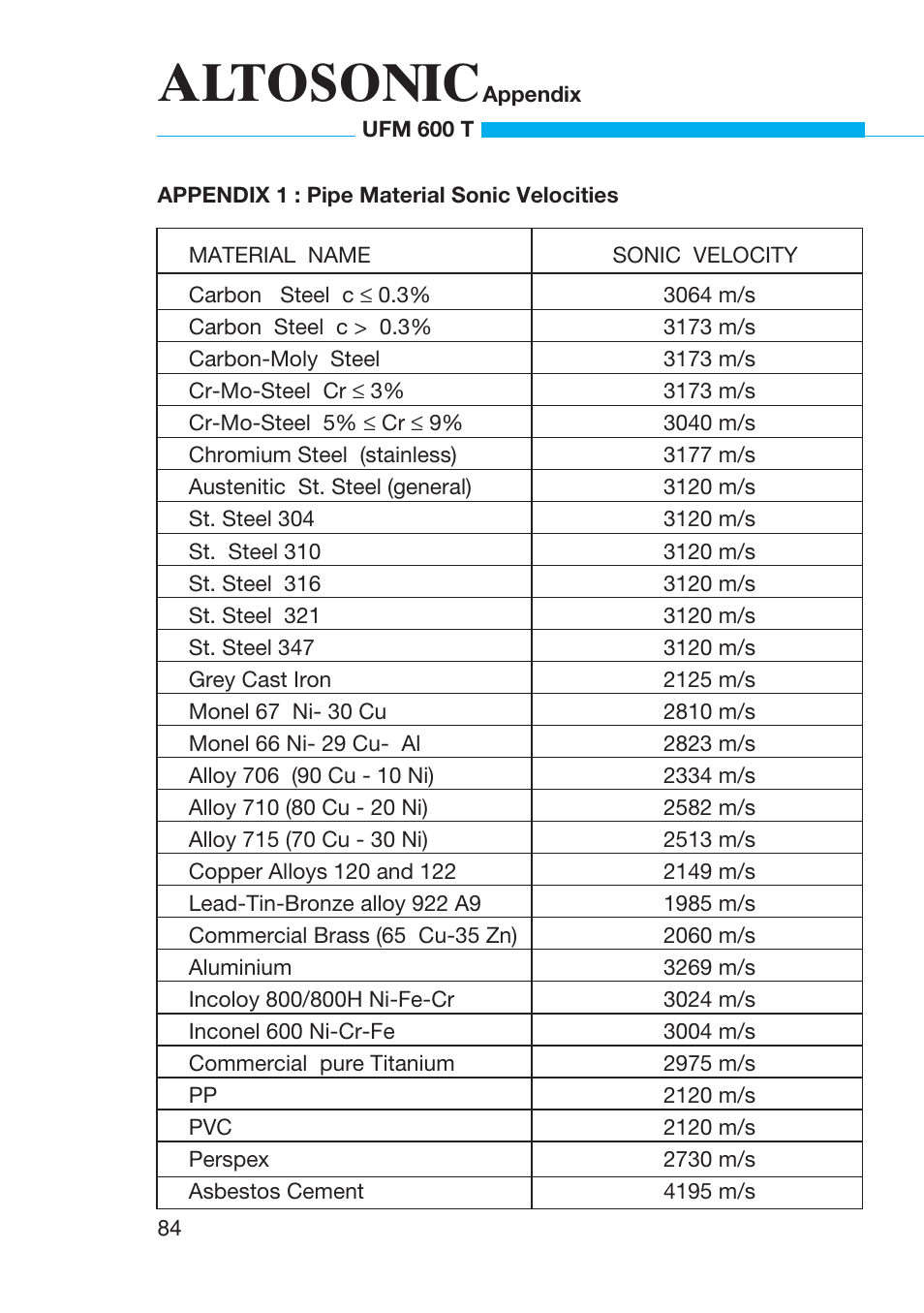 Altosonic | KROHNE UFM 600T EN User Manual | Page 87 / 93