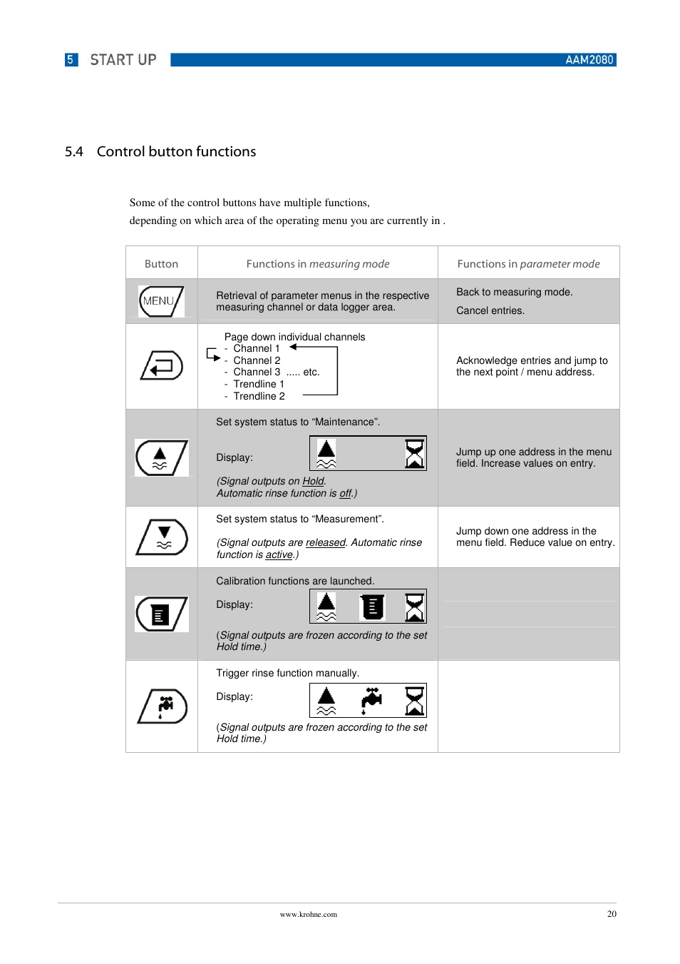 4 control button functions | KROHNE OPTISENS PAM 2080 EN User Manual | Page 20 / 55