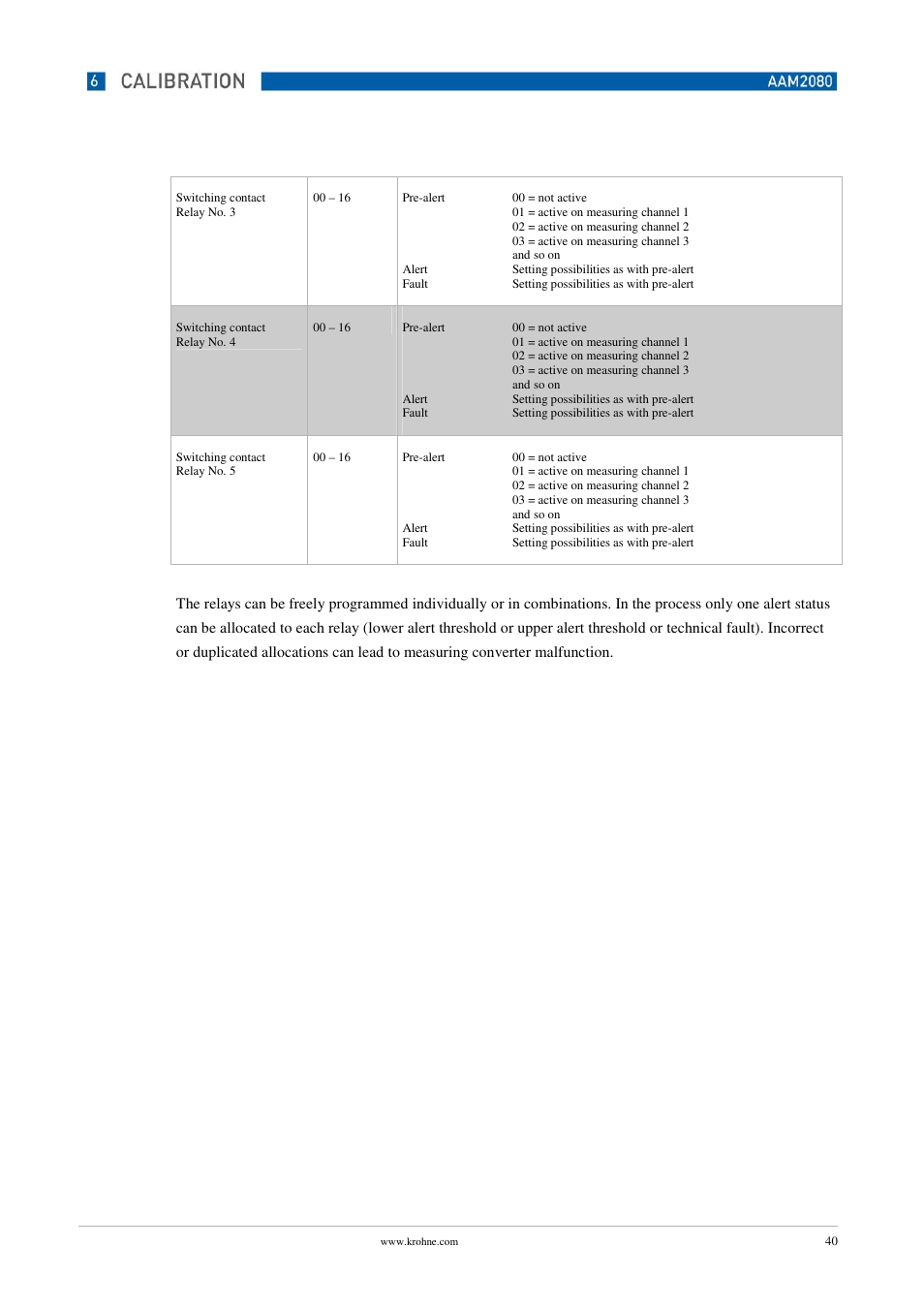 KROHNE OPTISENS PAM 2080 EN User Manual | Page 40 / 55