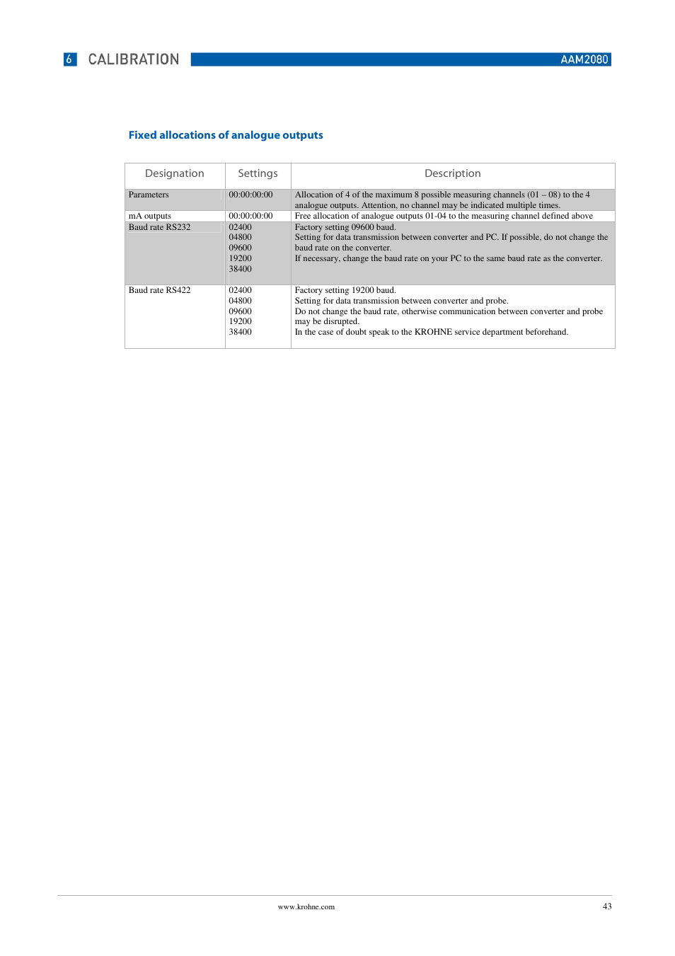 KROHNE OPTISENS PAM 2080 EN User Manual | Page 43 / 55