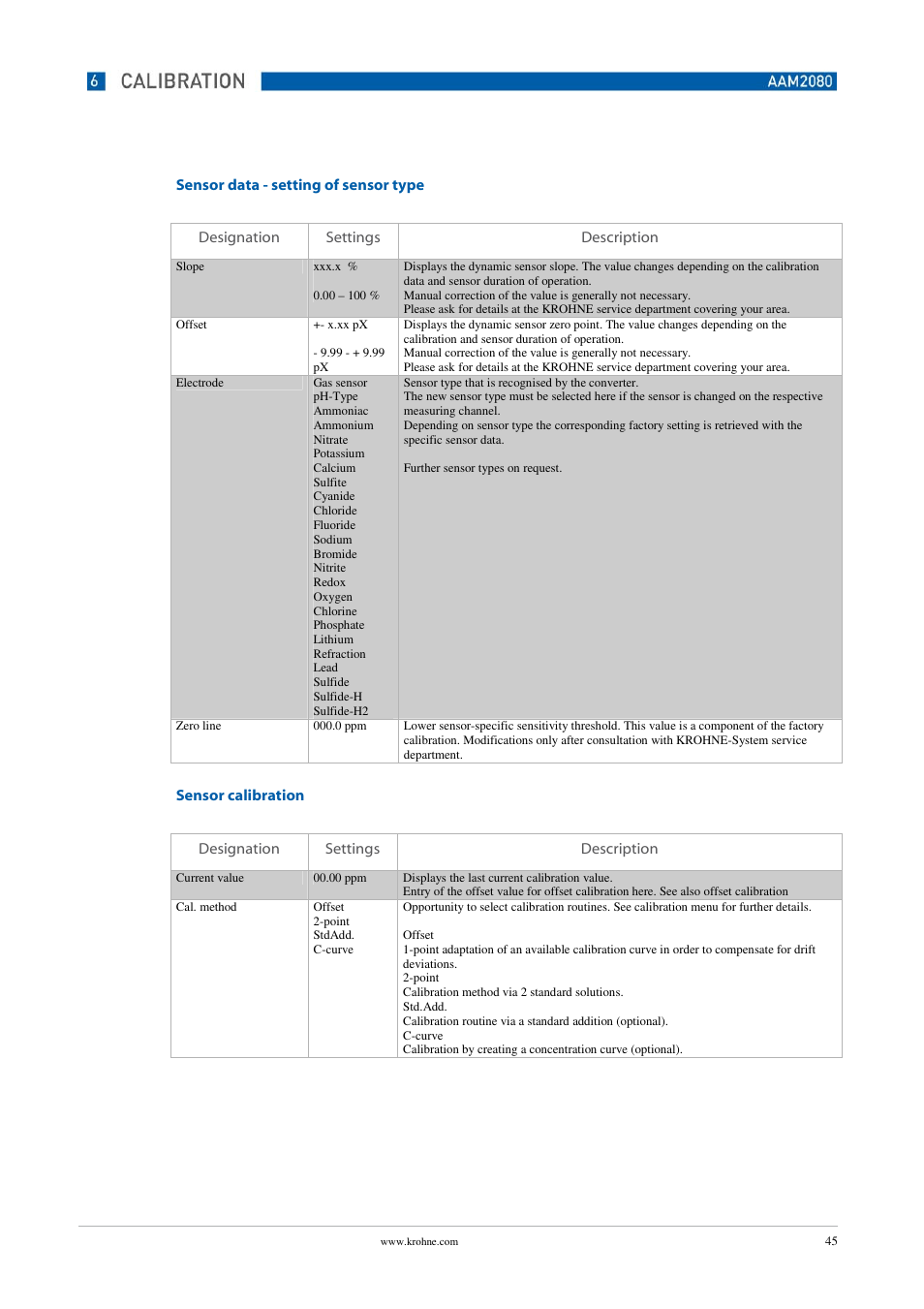 KROHNE OPTISENS PAM 2080 EN User Manual | Page 45 / 55