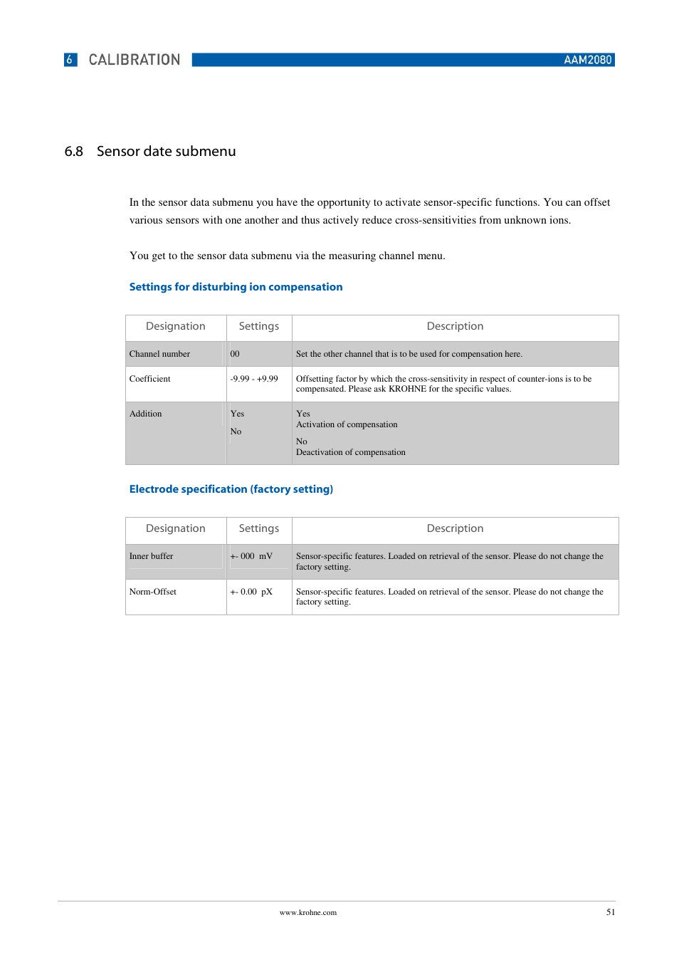 8 sensor date submenu | KROHNE OPTISENS PAM 2080 EN User Manual | Page 51 / 55