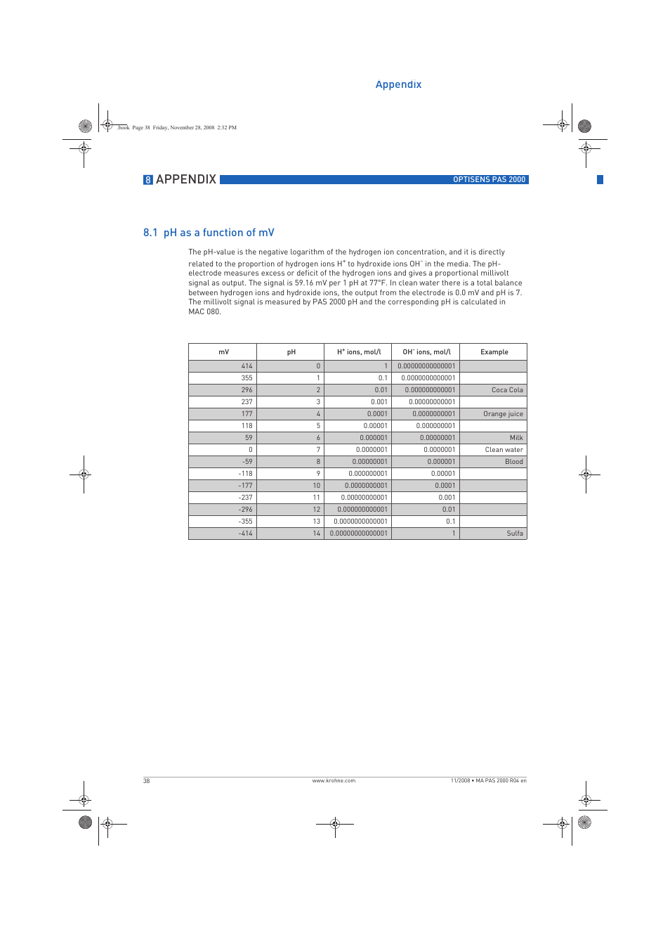 Appendix, Appendix 8.1 ph as a function of mv | KROHNE OPTISENS PAS 2000 EN User Manual | Page 38 / 44