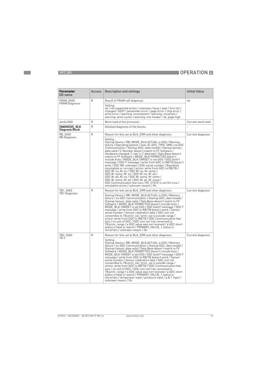 Operation | KROHNE GFC 300 FOUNDATION FIELDBUS User Manual | Page 17 / 84