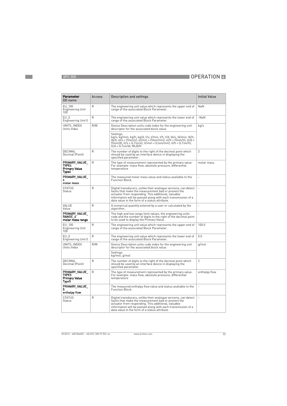 Operation | KROHNE GFC 300 FOUNDATION FIELDBUS User Manual | Page 33 / 84