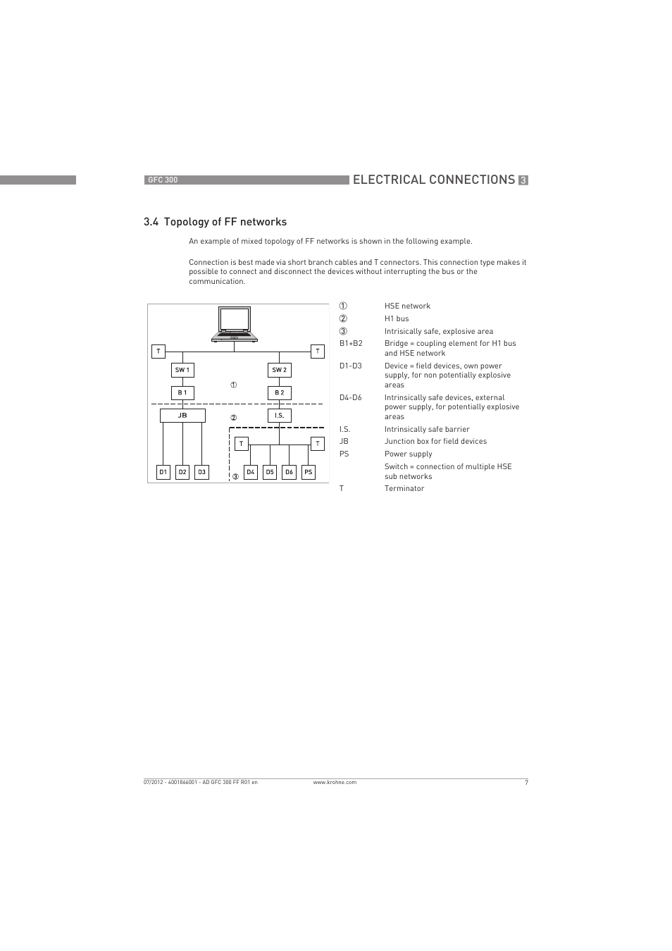 Electrical connections, 4 topology of ff networks | KROHNE GFC 300 FOUNDATION FIELDBUS User Manual | Page 7 / 84