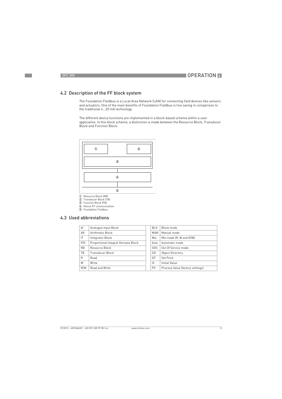 Operation, 2 description of the ff block system, 3 used abbreviations | KROHNE GFC 300 FOUNDATION FIELDBUS User Manual | Page 9 / 84