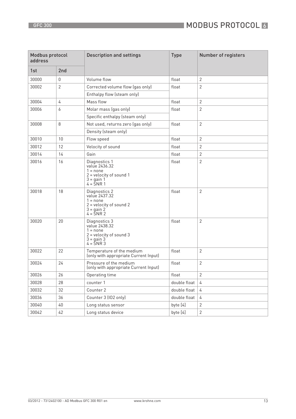 Modbus protocol | KROHNE GFC 300 Modbus User Manual | Page 13 / 20