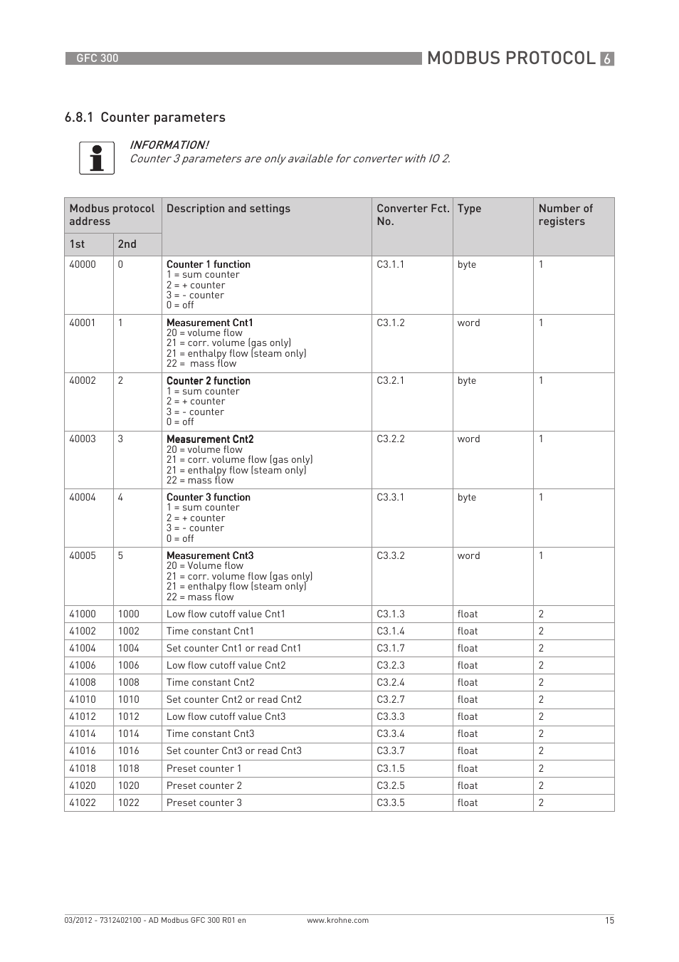 Modbus protocol, 1 counter parameters | KROHNE GFC 300 Modbus User Manual | Page 15 / 20