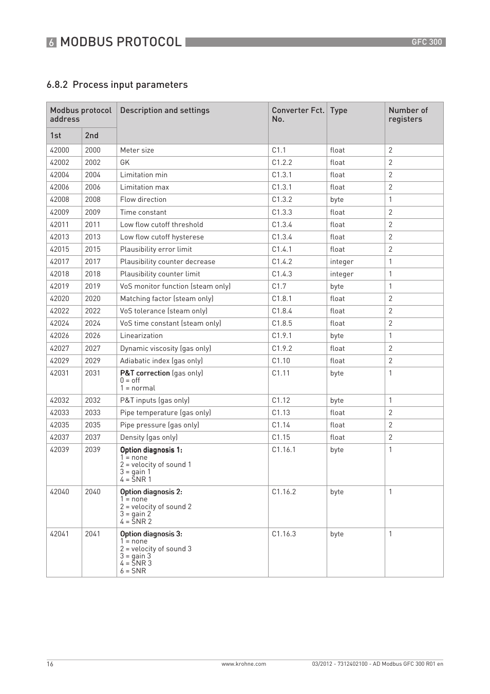 Modbus protocol, 2 process input parameters | KROHNE GFC 300 Modbus User Manual | Page 16 / 20