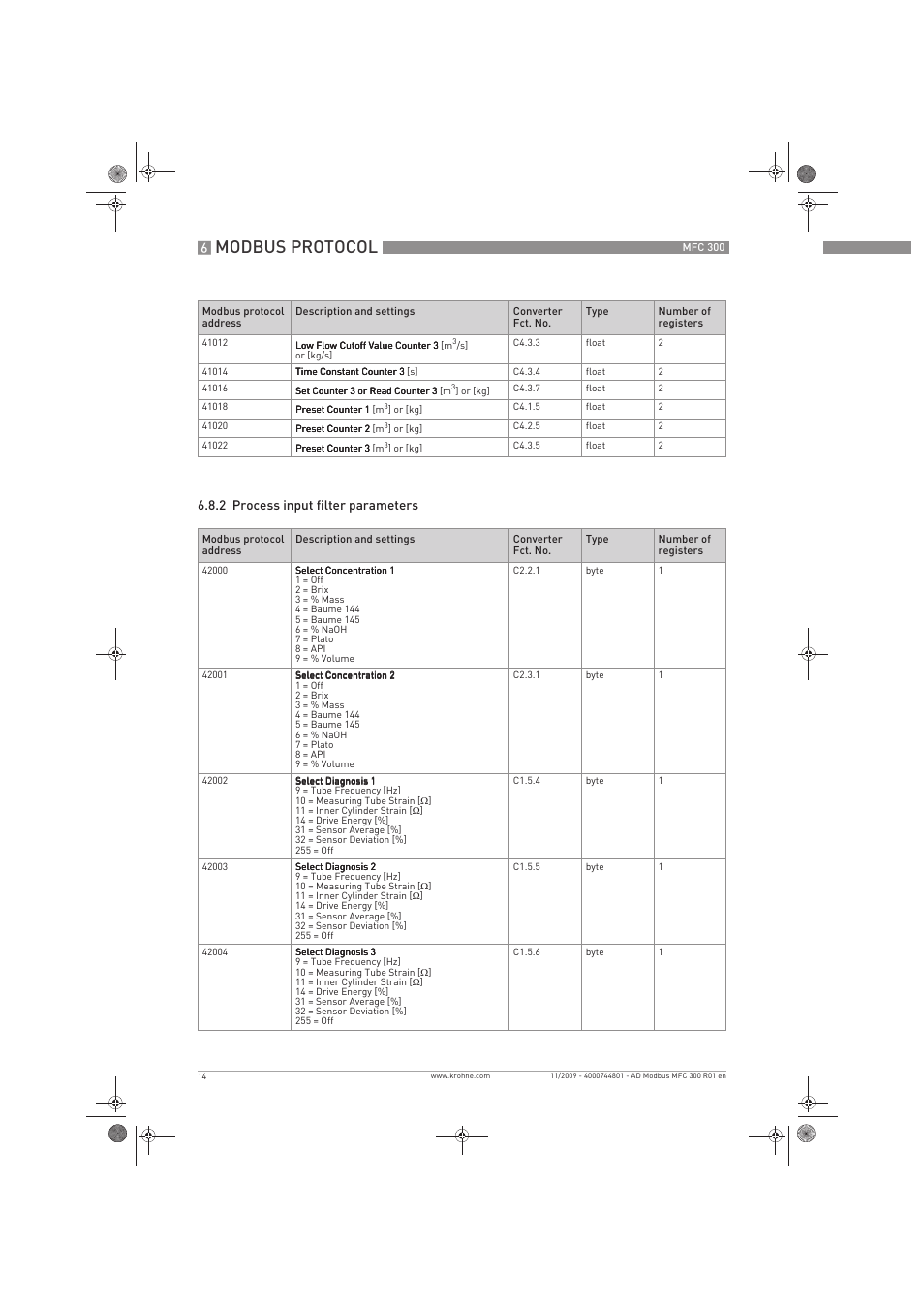 Modbus protocol | KROHNE MFC 300 Modbus User Manual | Page 14 / 24