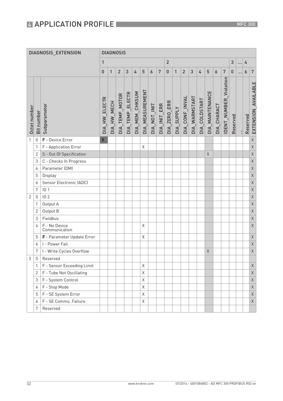 Application profile | KROHNE MFC 300 Profibus User Manual | Page 32 / 40
