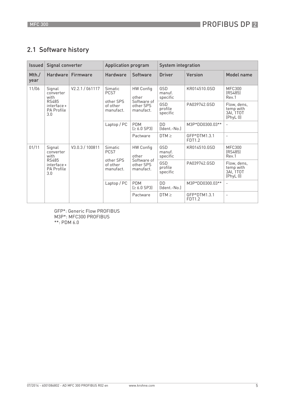 Profibus dp, 1 software history | KROHNE MFC 300 Profibus User Manual | Page 5 / 40