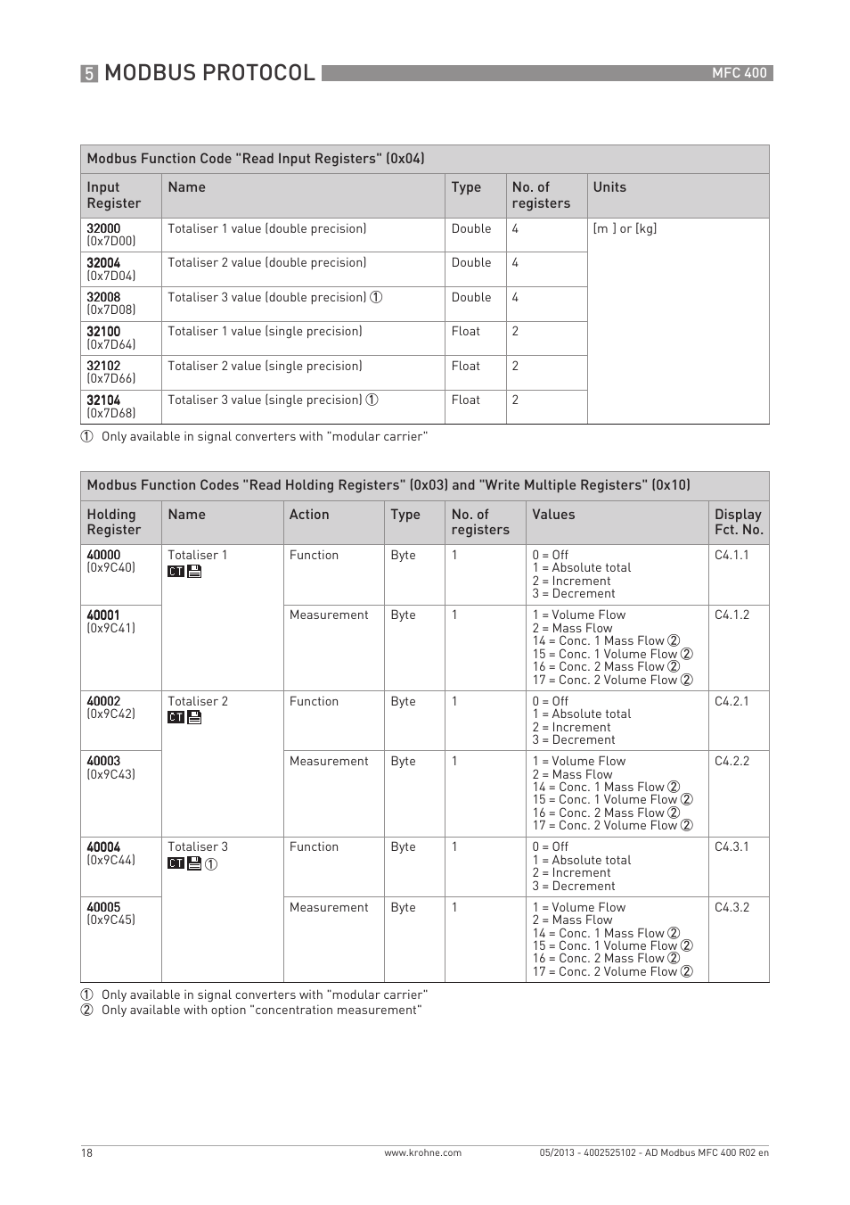 Modbus protocol | KROHNE MFC 400 Modbus User Manual | Page 18 / 40
