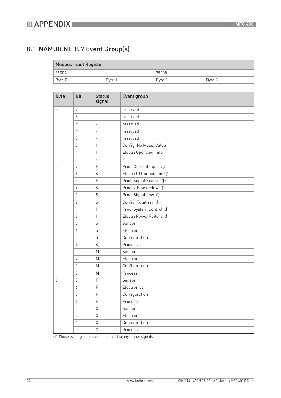 Appendix, 1 namur ne 107 event group(s) | KROHNE MFC 400 Modbus User Manual | Page 32 / 40