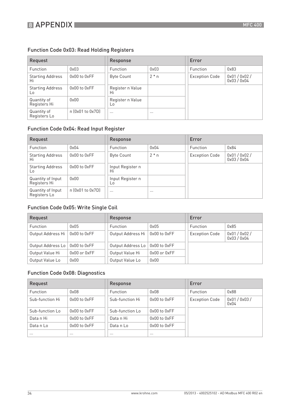 Appendix | KROHNE MFC 400 Modbus User Manual | Page 34 / 40